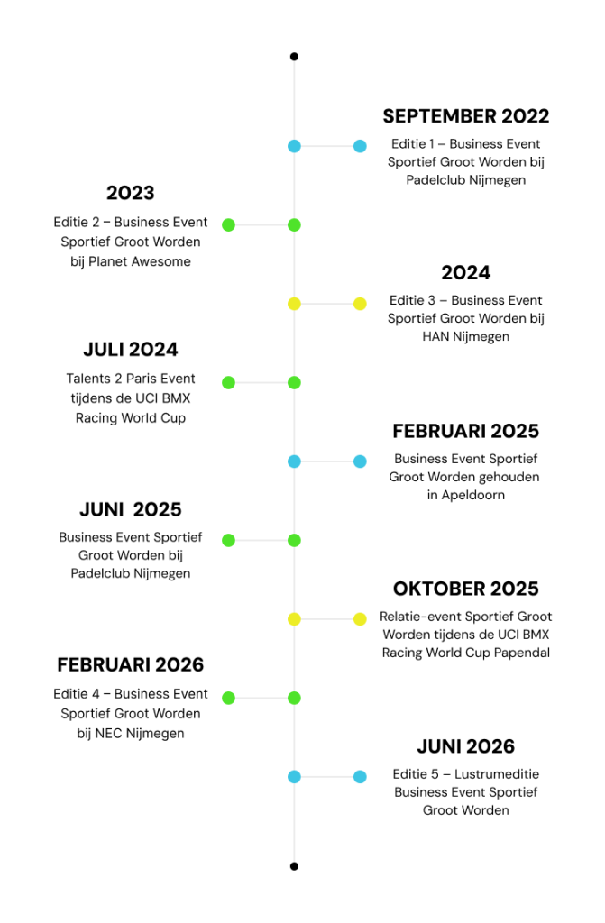 TG tijdlijn verticaal